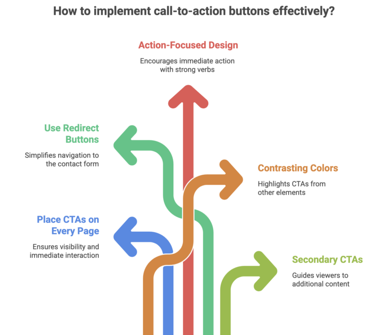 How To Implement Call-to-Action Buttons